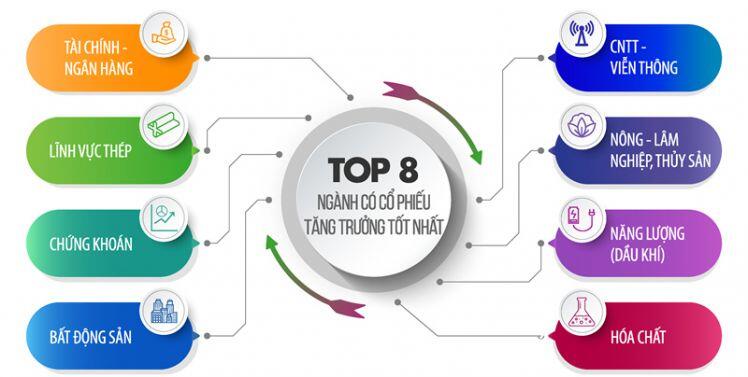 8 ngành có cổ phiếu tăng trưởng tốt nhất trên thị trường