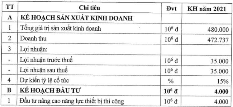 SJE đặt mục tiêu lãi sau thuế 2021 tăng 57%