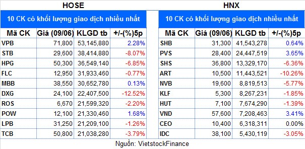 Top cổ phiếu đáng chú ý đầu phiên 10/06