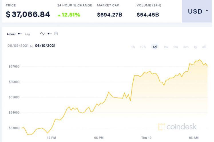 Bitcoin bất ngờ tăng thêm hơn 100 triệu đồng, nửa đêm dân chơi bừng tỉnh