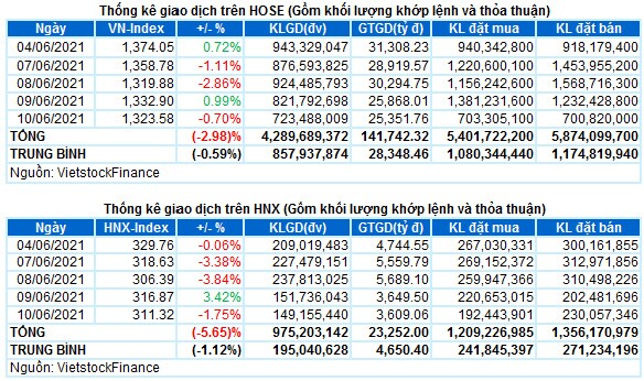 Vietstock Daily 11/06: Đà giảm đang quay trở lại
