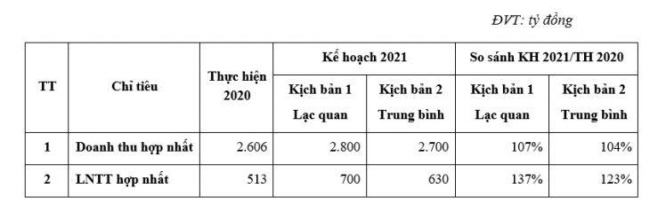Gemadept: Trình kế hoạch lợi nhuận đạt 700 tỷ đồng, cổ phiếu được kỳ vọng lên ngưỡng 43.600 đồng/cp