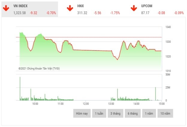 Chứng khoán chiều 10/6: Sắc đỏ chiếm ưu thế