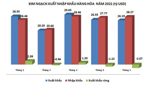 Nhập siêu tháng Năm cao nhất trong 51 tháng