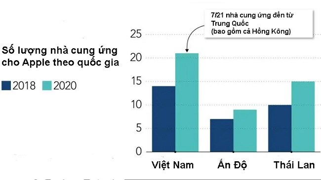Việt Nam là điểm sáng trong chuỗi cung ứng cho Apple