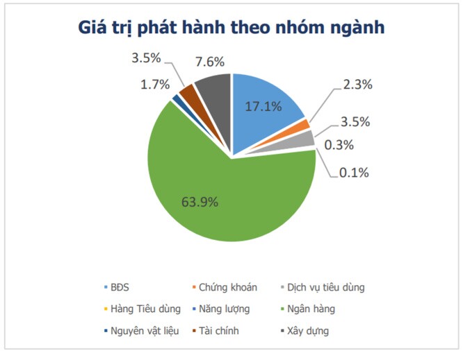 Nhóm ngân hàng dẫn đầu cuộc đua phát hành trái phiếu