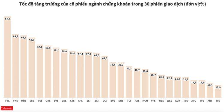 Cổ phiếu chứng khoán chạy đua cùng “game” tăng vốn