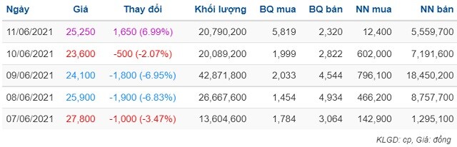 DXG điều chỉnh loạt phương án phát hành, giá cổ phiếu tăng trần