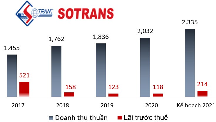 ĐHĐCĐ Sotrans: Đầu tư hơn 1 triệu USD cho công nghệ