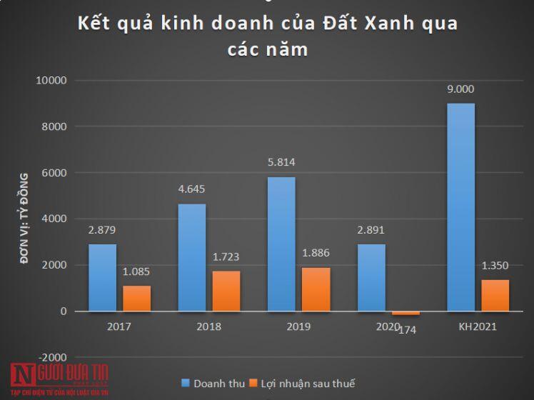 Cổ phiếu Đất Xanh lao dốc vì đâu?