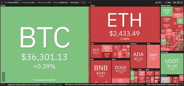 Giá Bitcoin hôm nay ngày 11/6: Con đường phục hồi của Bitcoin lại gặp khó sau khi Ủy ban Basel cảnh báo rủi ro giao dịch tiền điện tử ở mức rất cao