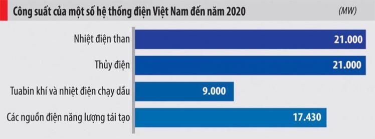 Vì sao nguồn thì thừa, điện vẫn thiếu?