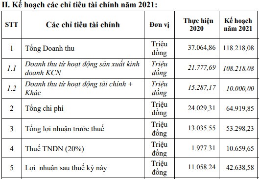 Kế hoạch lợi nhuận gấp 4 lần, Vinaruco mới thực hiện được 5% trong quý 1