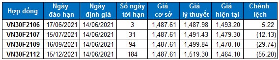 Chứng khoán phái sinh Tuần 14-18/06/2021: Basis hợp đồng F2106 tiếp tục mở rộng