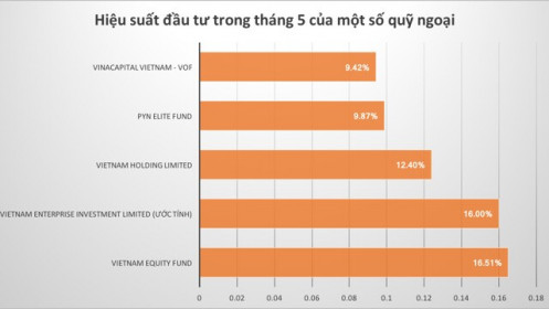 Quỹ ngoại lãi "khủng" với những khoản đầu tư tỷ đô trên sàn chứng khoán Việt
