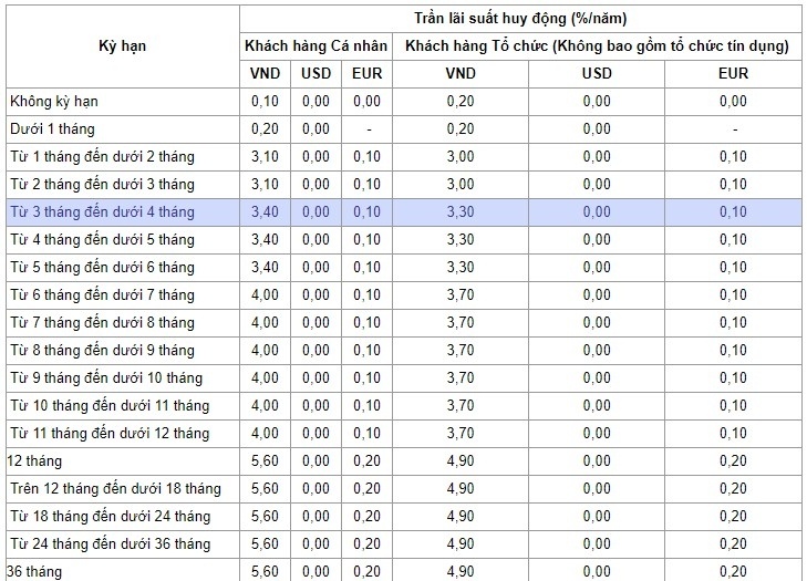 Lãi suất ngân hàng hôm nay 12/6: VietinBank niêm yết cao nhất 5,6%/năm