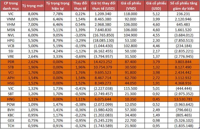 VNM ETF thêm mới HSG, PDR, STB, VCI, APH và HNG trong kỳ review quý 2