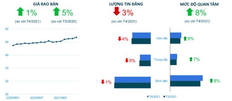 Dịch Covid-19 diễn biến phức tạp, thị trường BĐS tưởng “đóng băng” nhưng vẫn có điểm sáng