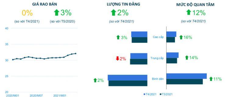Dịch Covid-19 diễn biến phức tạp, thị trường BĐS tưởng “đóng băng” nhưng vẫn có điểm sáng