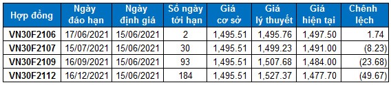 Chứng khoán phái sinh Ngày 15/06/2021: VN30-Index tiến gần vùng 1,530-1,550 điểm