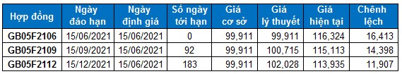 Chứng khoán phái sinh Ngày 15/06/2021: VN30-Index tiến gần vùng 1,530-1,550 điểm