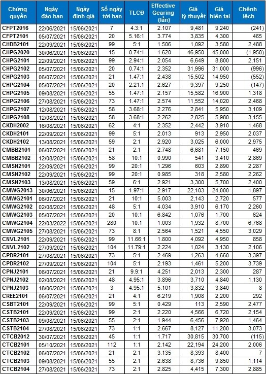 Thị trường chứng quyền 15/06/2021: CHPG2020 và CHPG2102 đang được định giá hấp dẫn