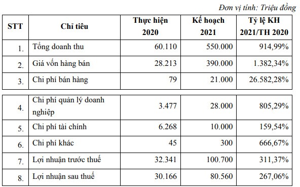 Vinam đặt kế hoạch lãi sau thuế 2021 trên 80 tỷ đồng