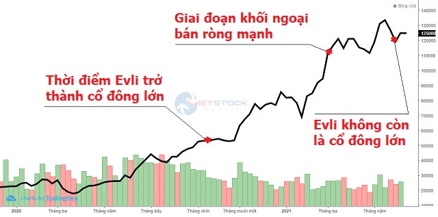 Quỹ Phần Lan không còn là cổ đông lớn tại DGW