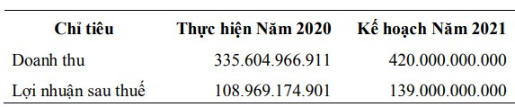 TNH đặt kế hoạch lợi nhuận 2021 tăng 28%, huy động vốn qua phát hành cổ phiếu để xây bệnh viện
