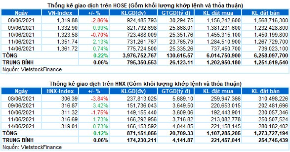 Vietstock Daily 15/06: Tiếp nối đà tăng