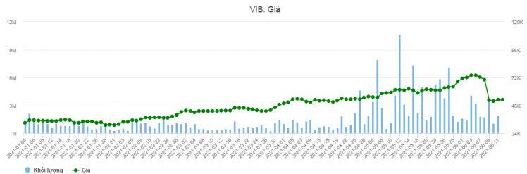 Giá cổ phiếu tăng cao, người nhà lãnh đạo VIB giao dịch sôi nổi