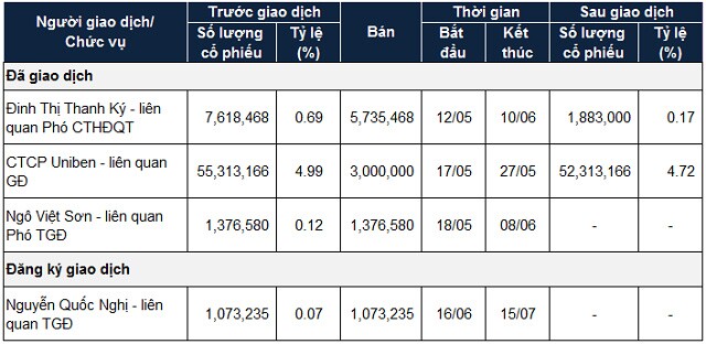Giá cổ phiếu tăng cao, người nhà lãnh đạo VIB giao dịch sôi nổi