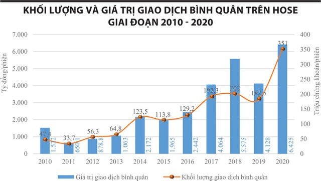 HOSE: Lương tăng, đầu tư hệ thống "bất động"