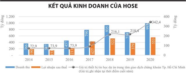 HOSE: Lương tăng, đầu tư hệ thống "bất động"