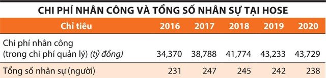 HOSE: Lương tăng, đầu tư hệ thống "bất động"