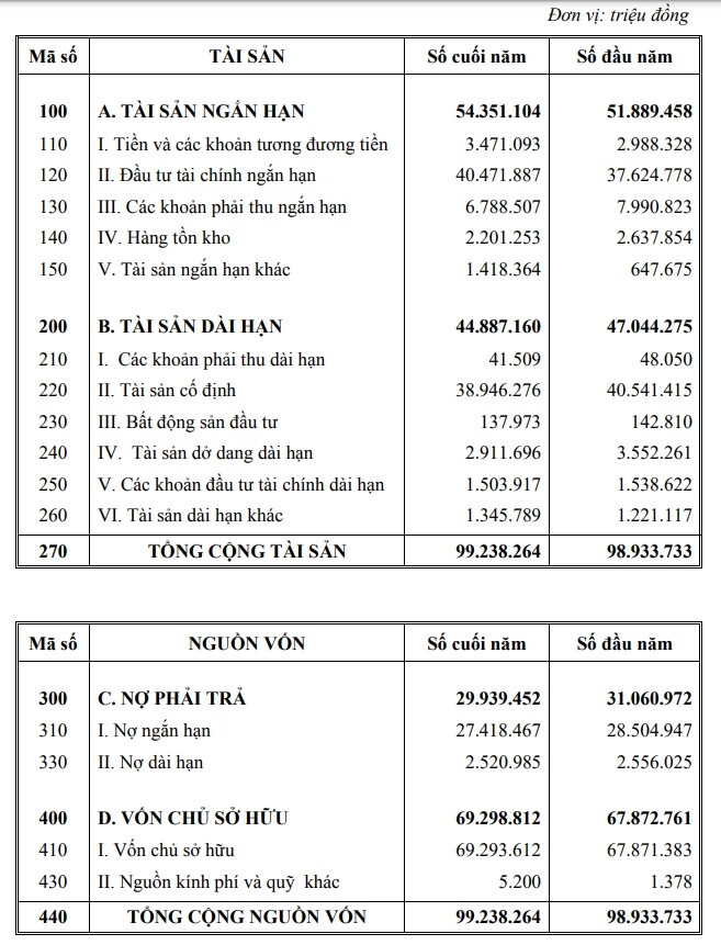 Gửi ngân hàng gần 44.000 tỷ, VNPT thu lãi gần 2.700 tỷ đồng