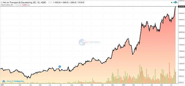 HAH: Công ty liên quan đến Phó Tổng Giám đốc rời ghế cổ đông lớn