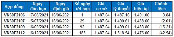 Chứng khoán phái sinh Ngày 16/06/2021: Chờ đợi tín hiệu ngày đáo hạn