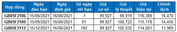 Chứng khoán phái sinh Ngày 16/06/2021: Chờ đợi tín hiệu ngày đáo hạn