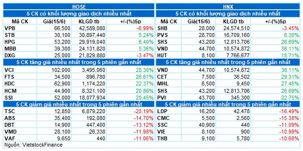 Vietstock Daily 16/06: Tâm lý thận trọng đang quay trở lại