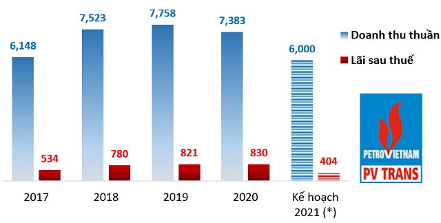 ĐHĐCĐ PVTrans: Lãi trước thuế 5.5 tháng đầu năm đạt 420 tỷ đồng