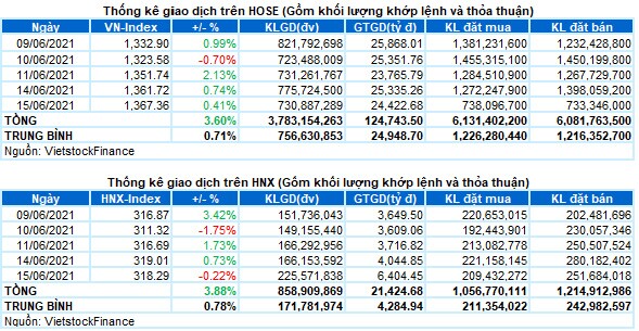 Vietstock Daily 16/06: Tâm lý thận trọng đang quay trở lại