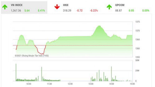 VN-Index có nhiều cơ hội để "retest" đỉnh cũ