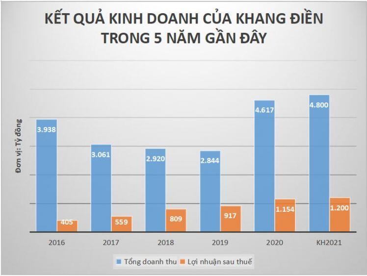 Nợ vay của đại gia địa ốc Nhà Khang Điền đang "phình to"