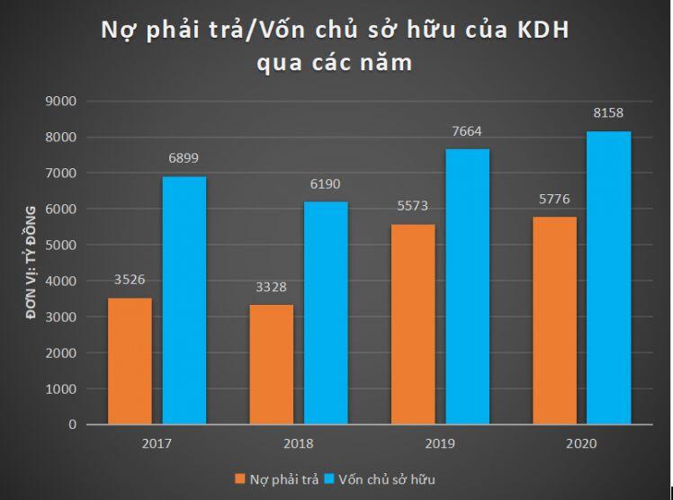 Nợ vay của đại gia địa ốc Nhà Khang Điền đang "phình to"