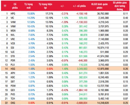 Quỹ ngoại FTSE Russell sẽ bán ra toàn bộ 3,6 triệu cổ phiếu DXG, mua vào 3,3 triệu cổ phiếu HSG