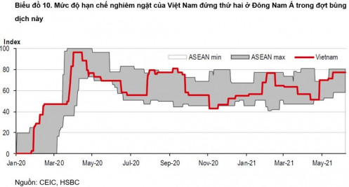 HSBC: Khống chế dịch bệnh nhanh chóng để đạt được mục tiêu tăng trưởng