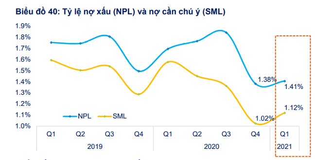 Lợi nhuận ngân hàng vẫn cao kỷ lục bất chấp dịch Covid