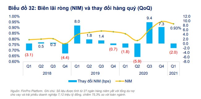 Lợi nhuận ngân hàng vẫn cao kỷ lục bất chấp dịch Covid