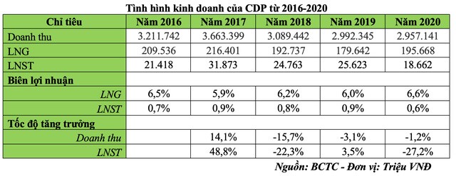 Khó khăn tiếp tục bủa vây Codupha (CDP) sau cơn sốt cổ phiếu dược
